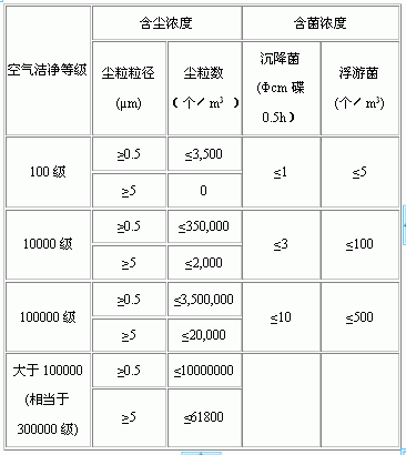 無(wú)塵車間等級(jí)標(biāo)準(zhǔn)表